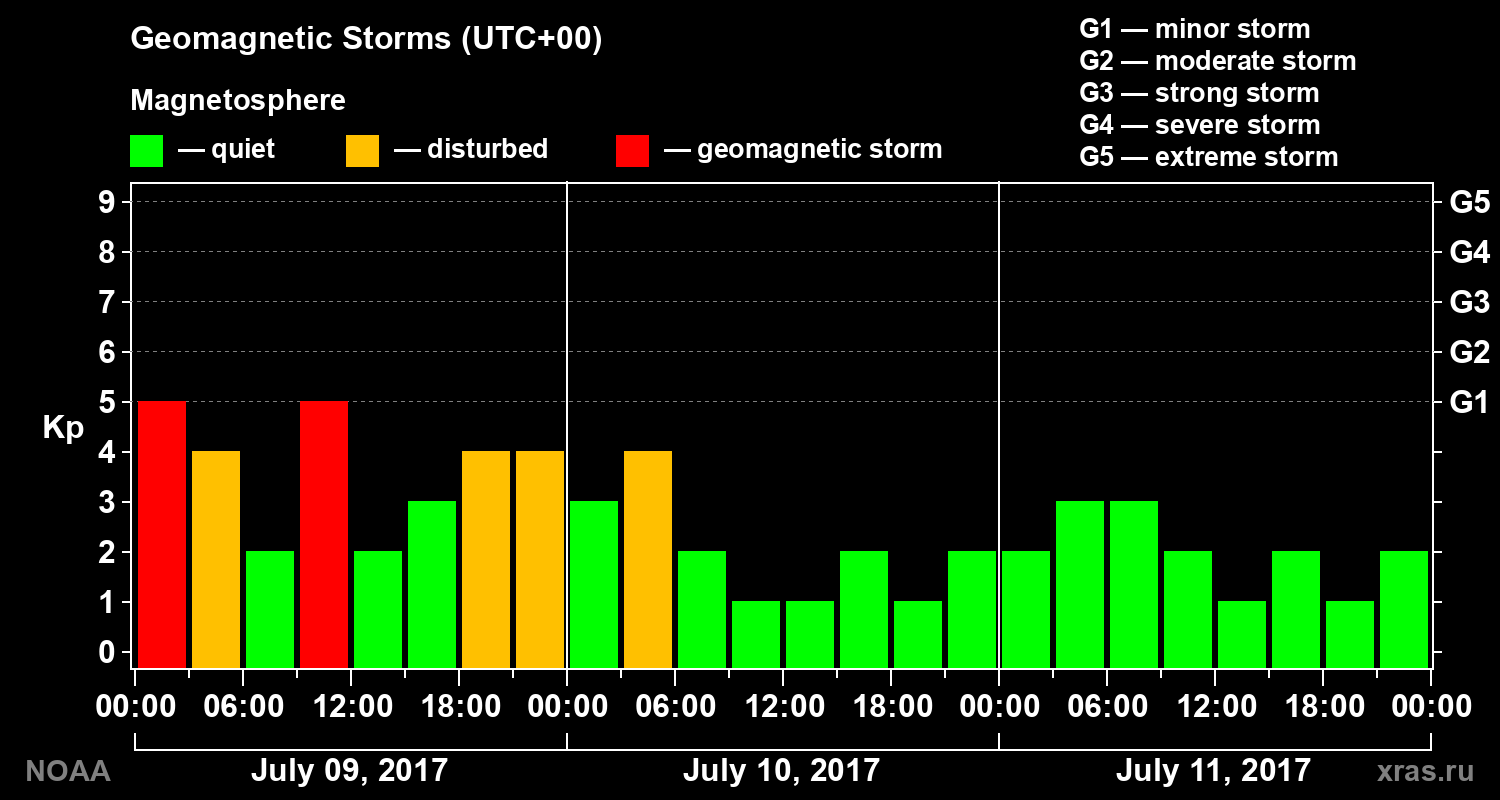 Geomagnetic index Kp for 3 days