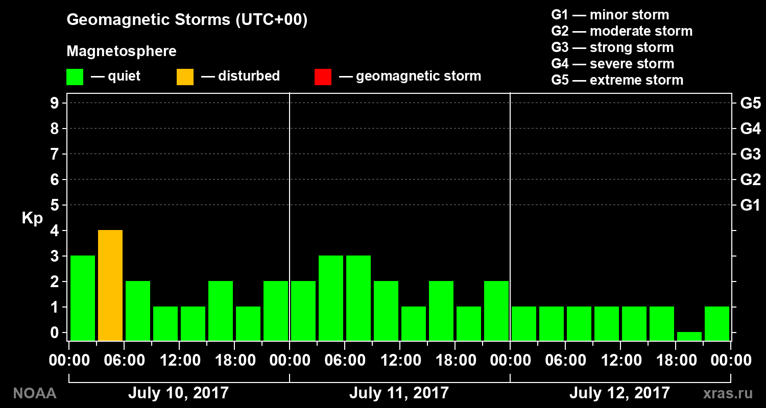 Geomagnetic index Kp for 3 days