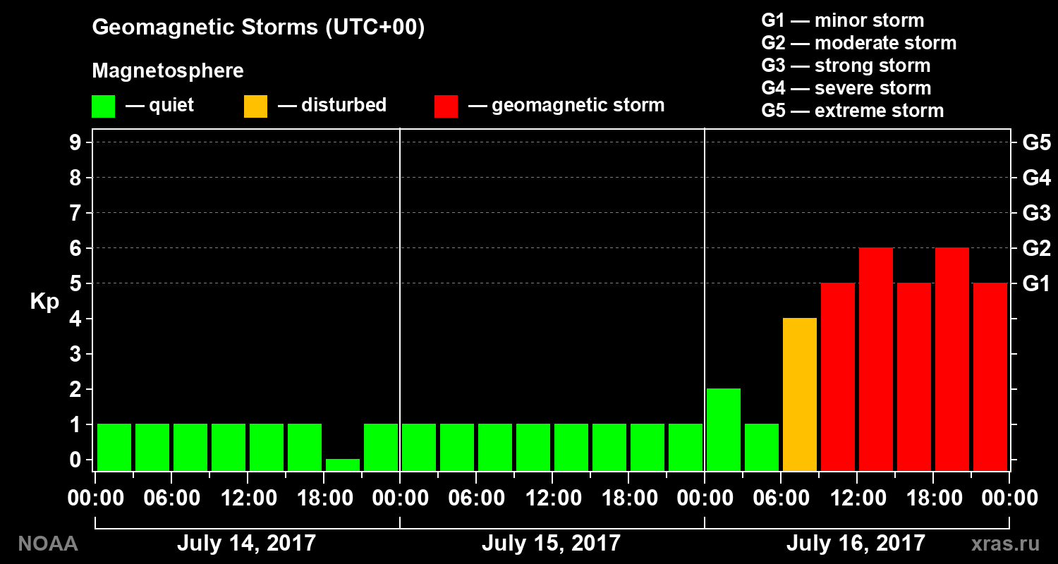 Geomagnetic index Kp for 3 days