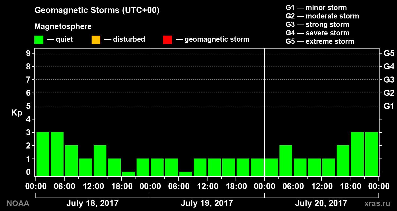Geomagnetic index Kp for 3 days