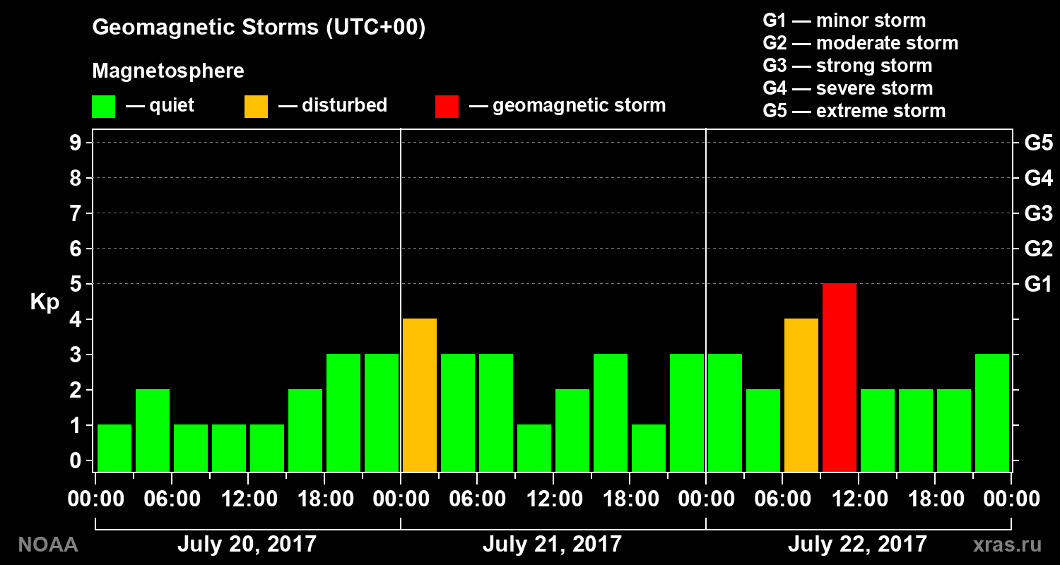 Geomagnetic index Kp for 3 days