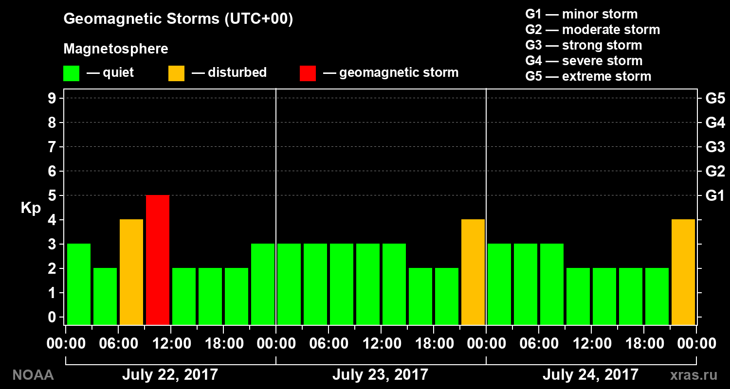 Geomagnetic index Kp for 3 days