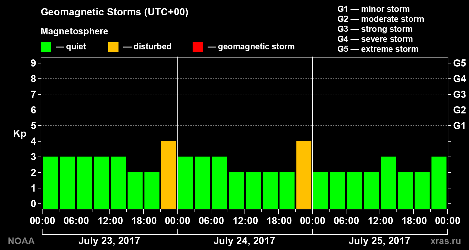 Geomagnetic index Kp for 3 days