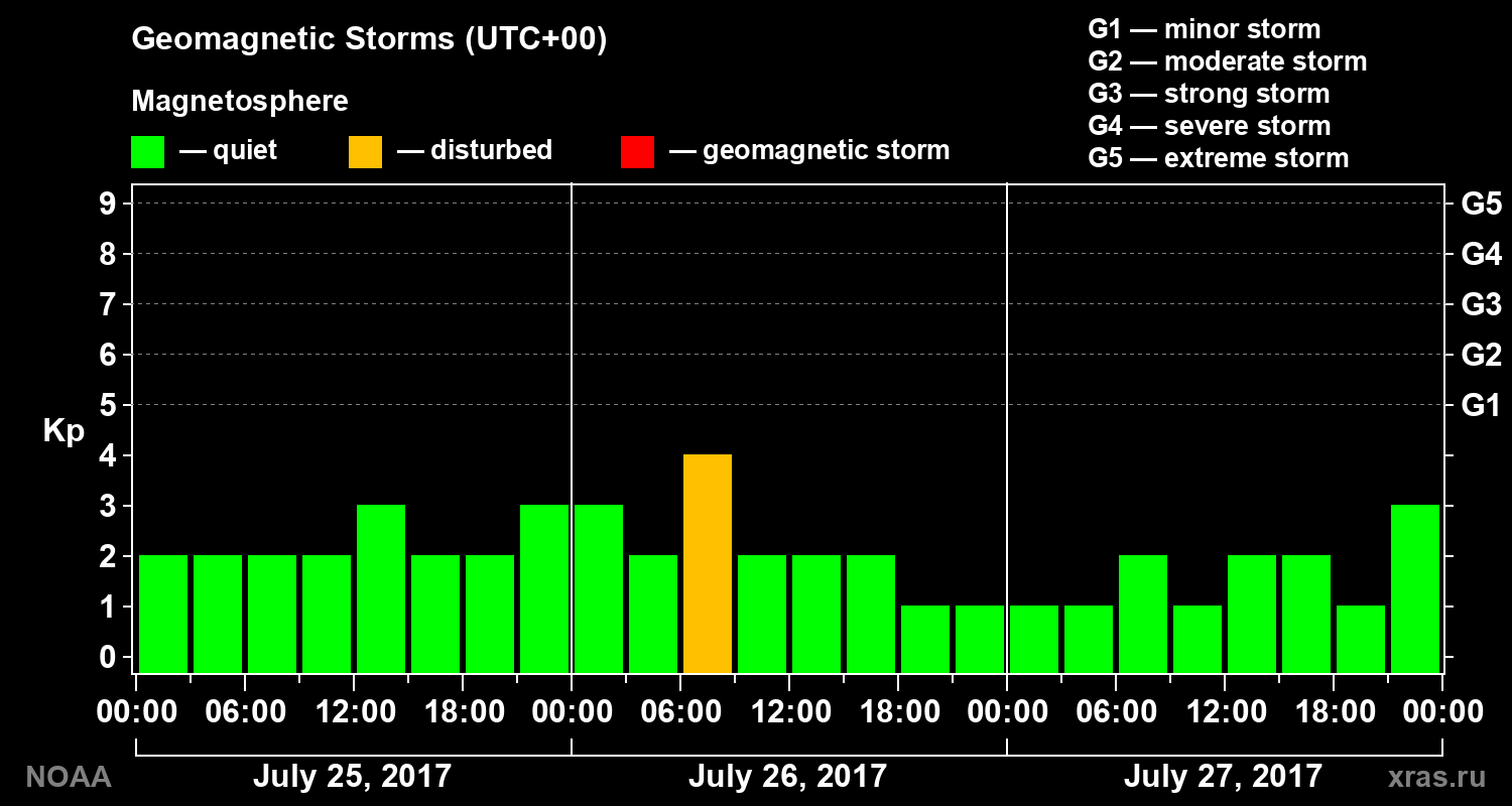 Geomagnetic index Kp for 3 days
