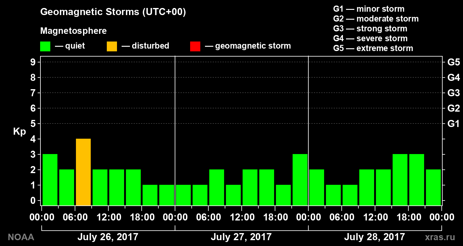 Geomagnetic index Kp for 3 days