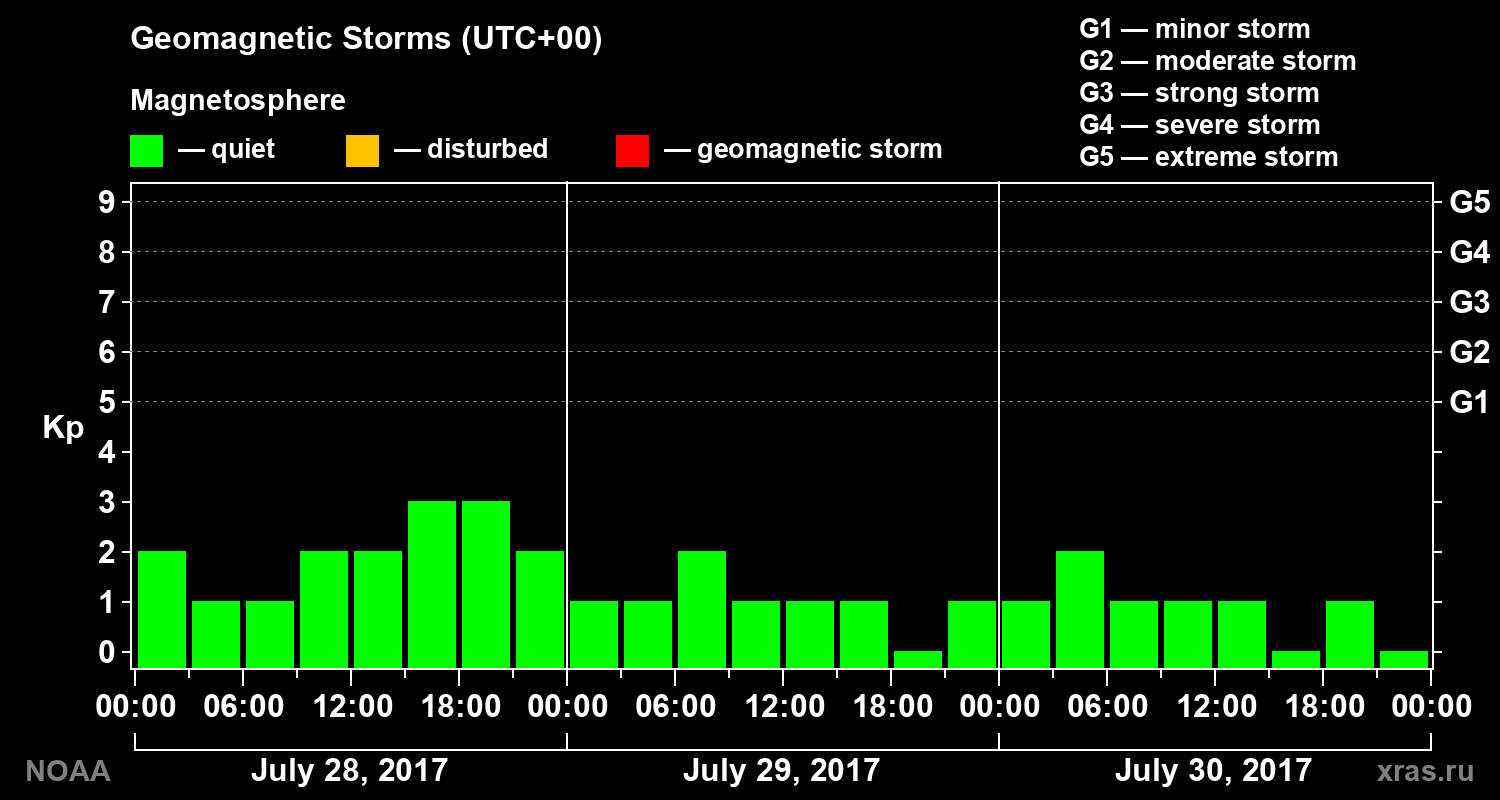Geomagnetic index Kp for 3 days