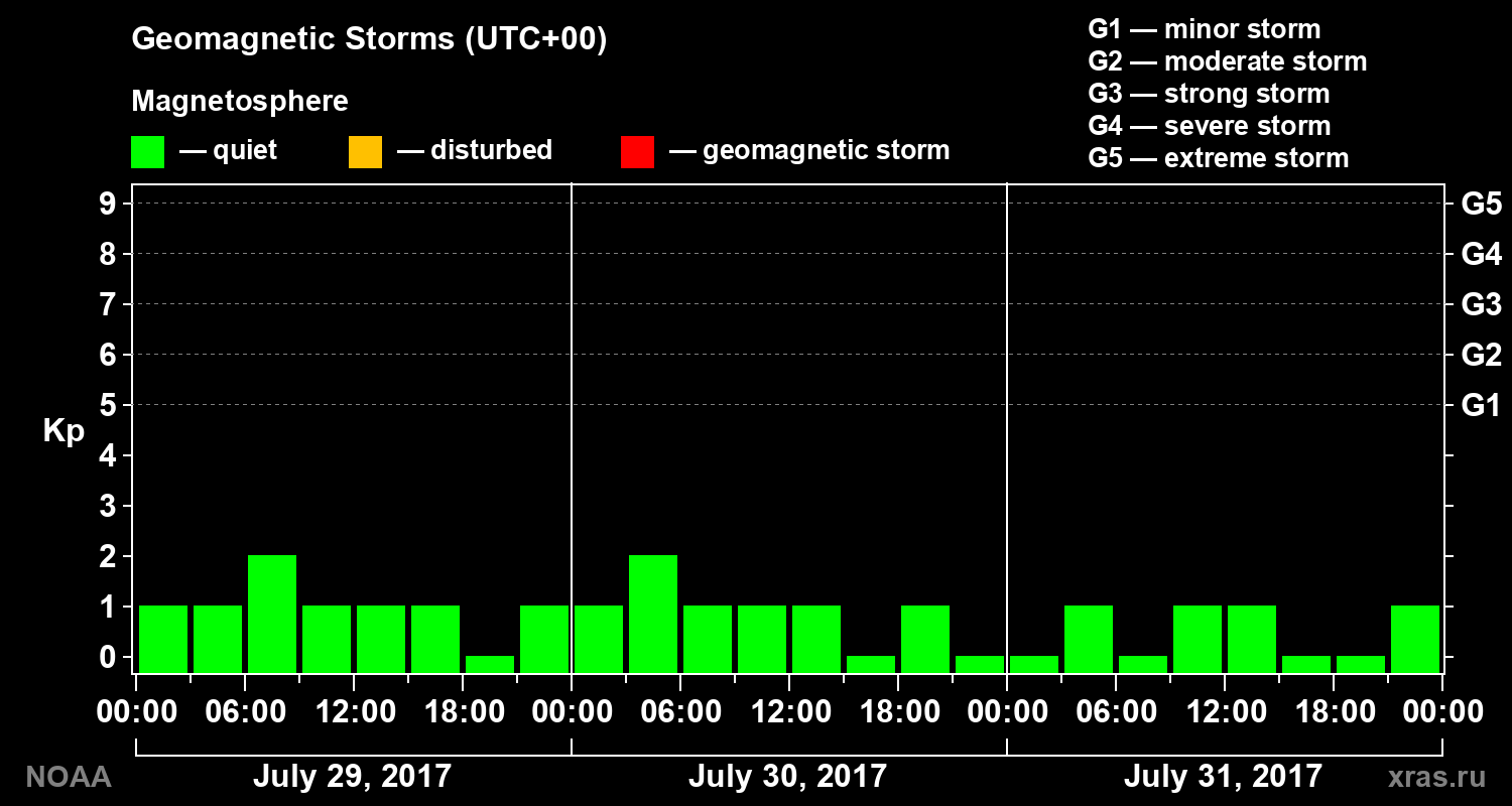 Geomagnetic index Kp for 3 days