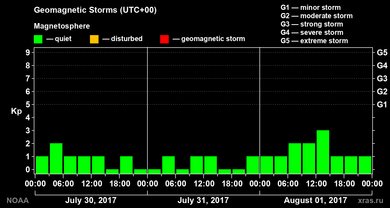 Geomagnetic index Kp for 3 days