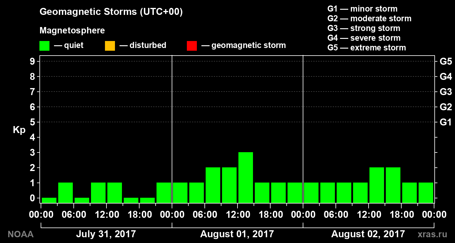 Geomagnetic index Kp for 3 days