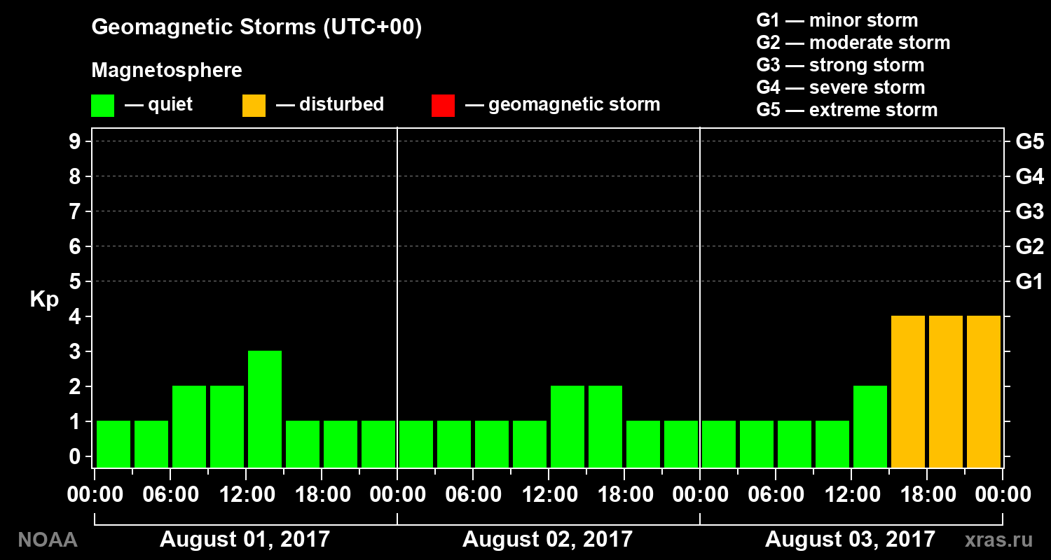 Geomagnetic index Kp for 3 days