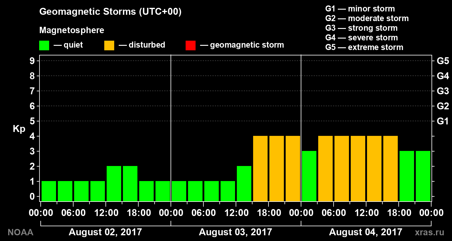 Geomagnetic index Kp for 3 days