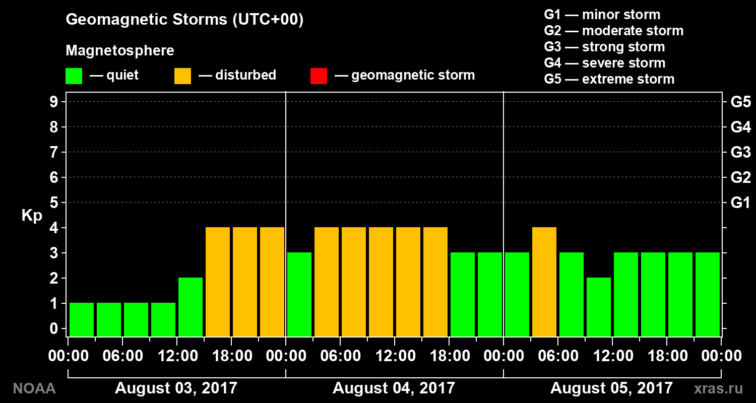 Geomagnetic index Kp for 3 days