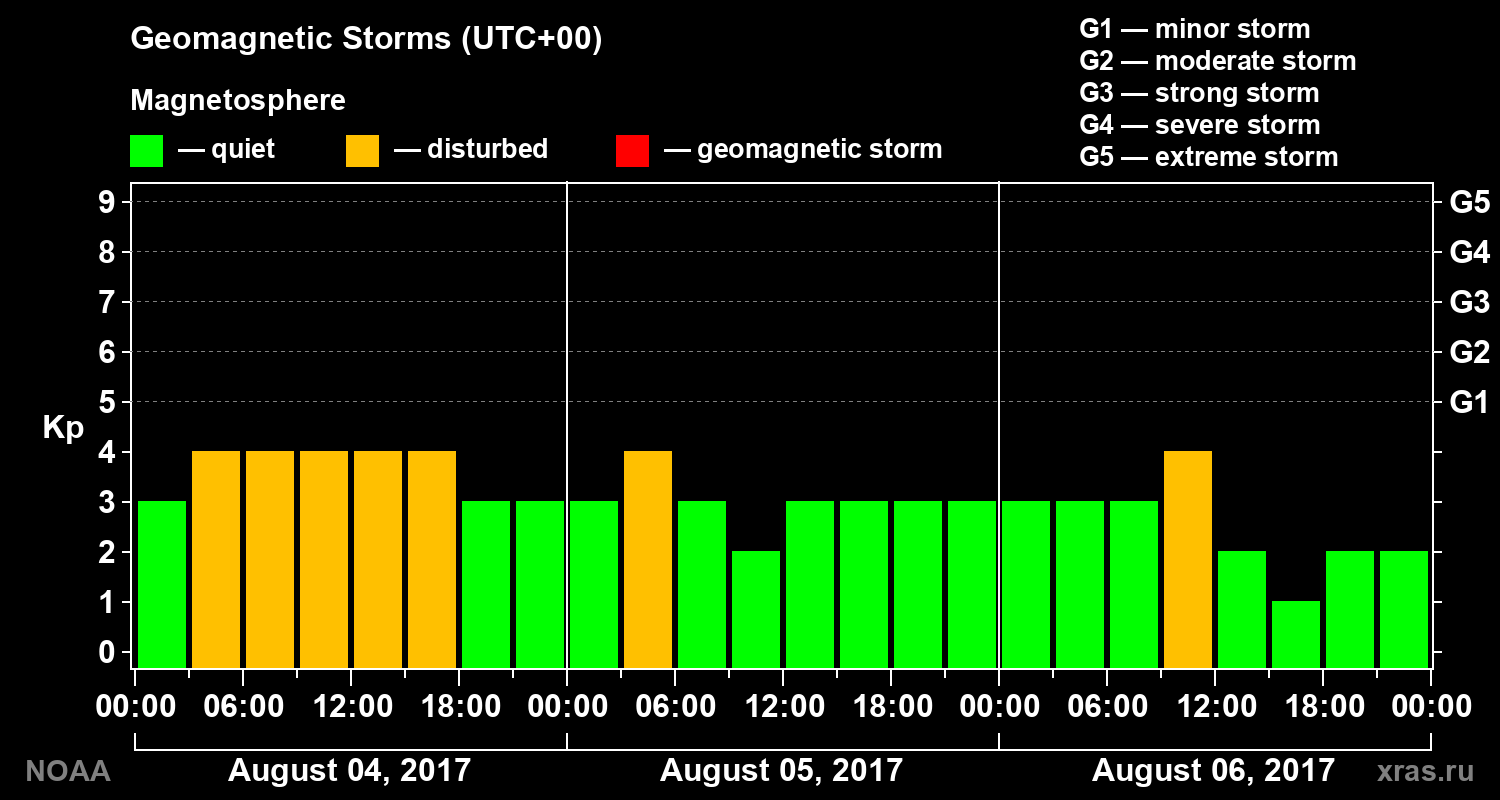 Geomagnetic index Kp for 3 days