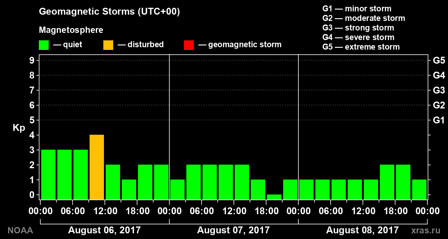 Geomagnetic index Kp for 3 days