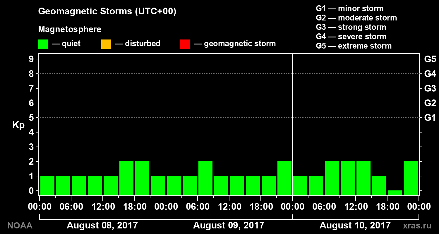 Geomagnetic index Kp for 3 days