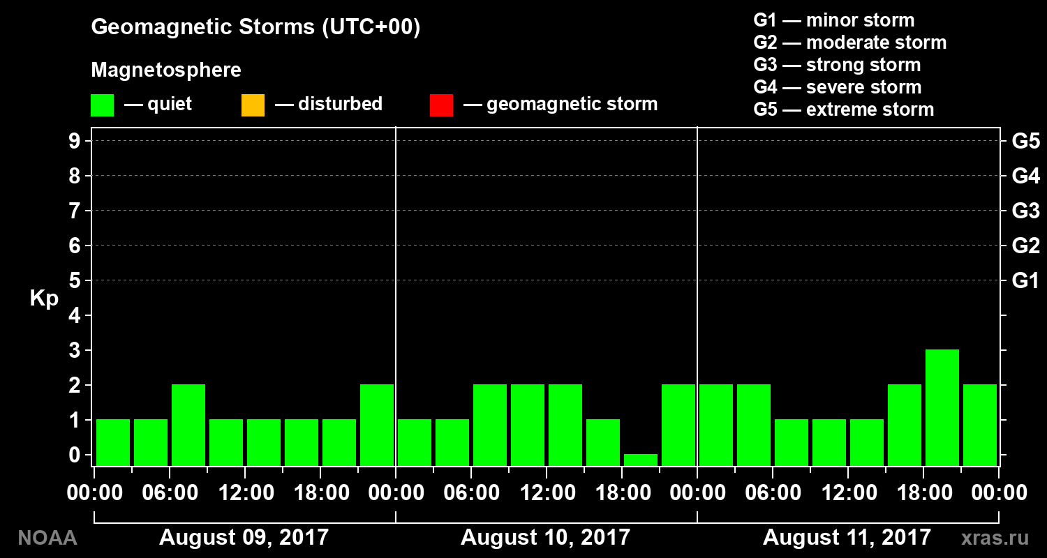 Geomagnetic index Kp for 3 days