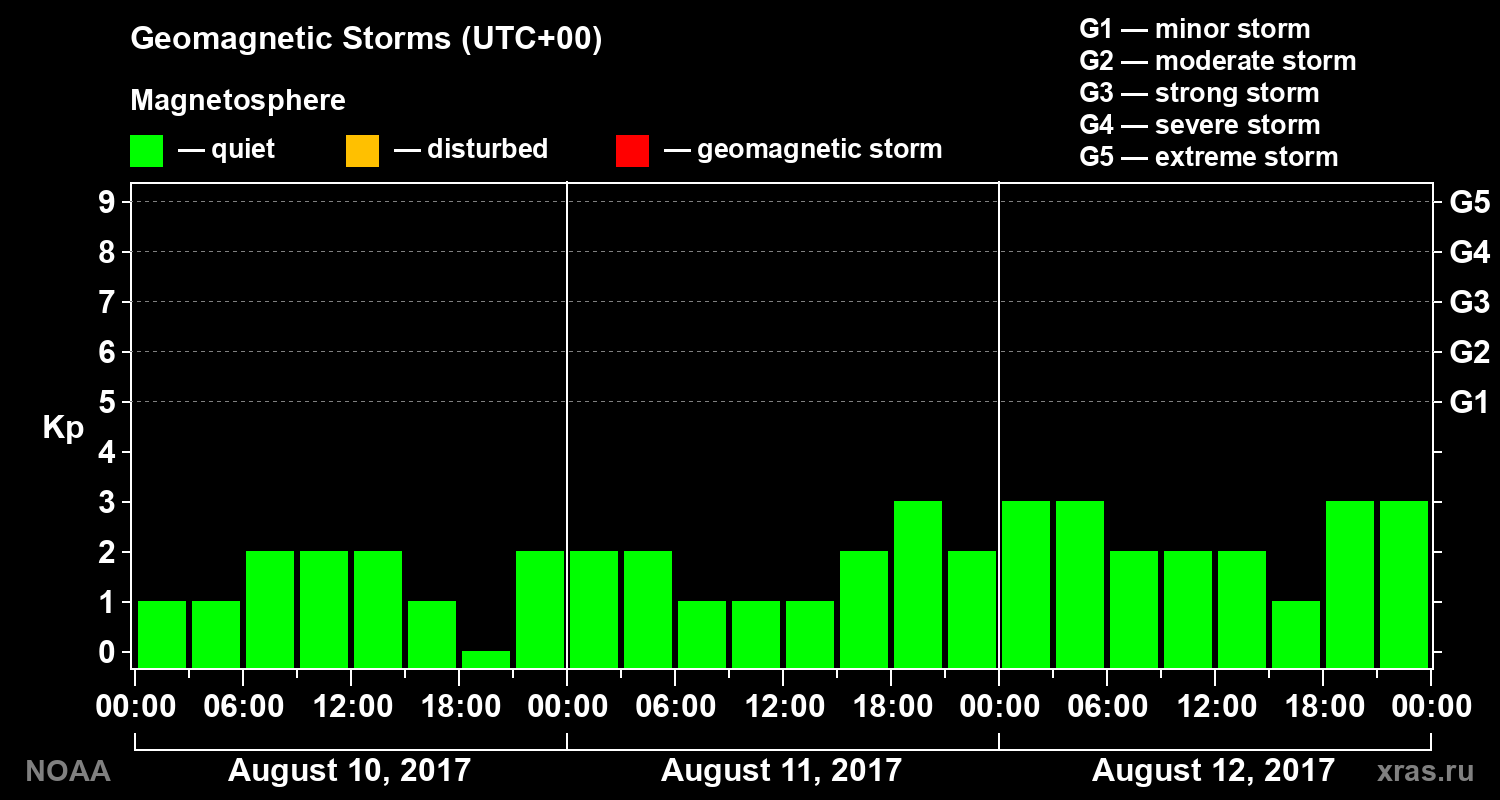 Geomagnetic index Kp for 3 days