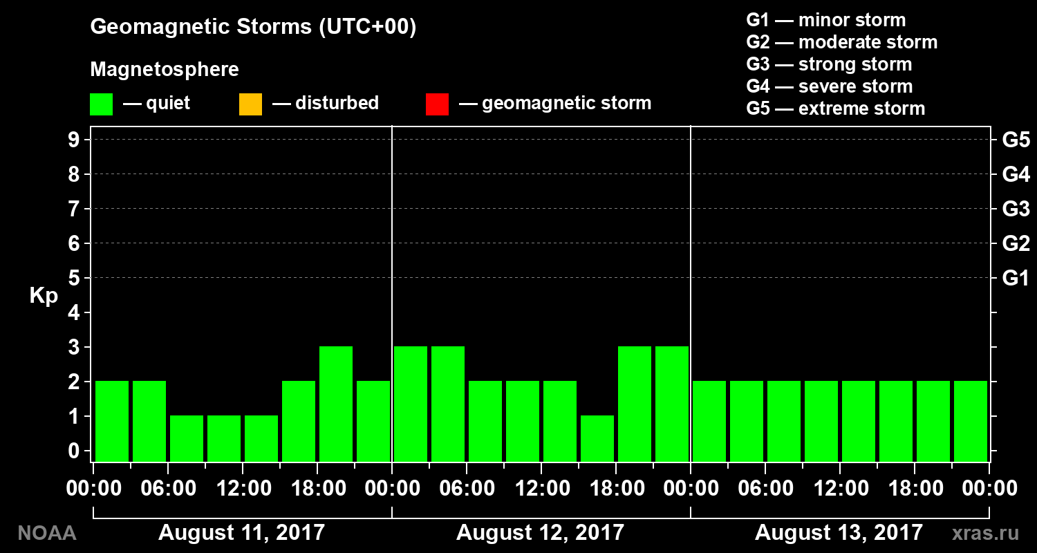 Geomagnetic index Kp for 3 days