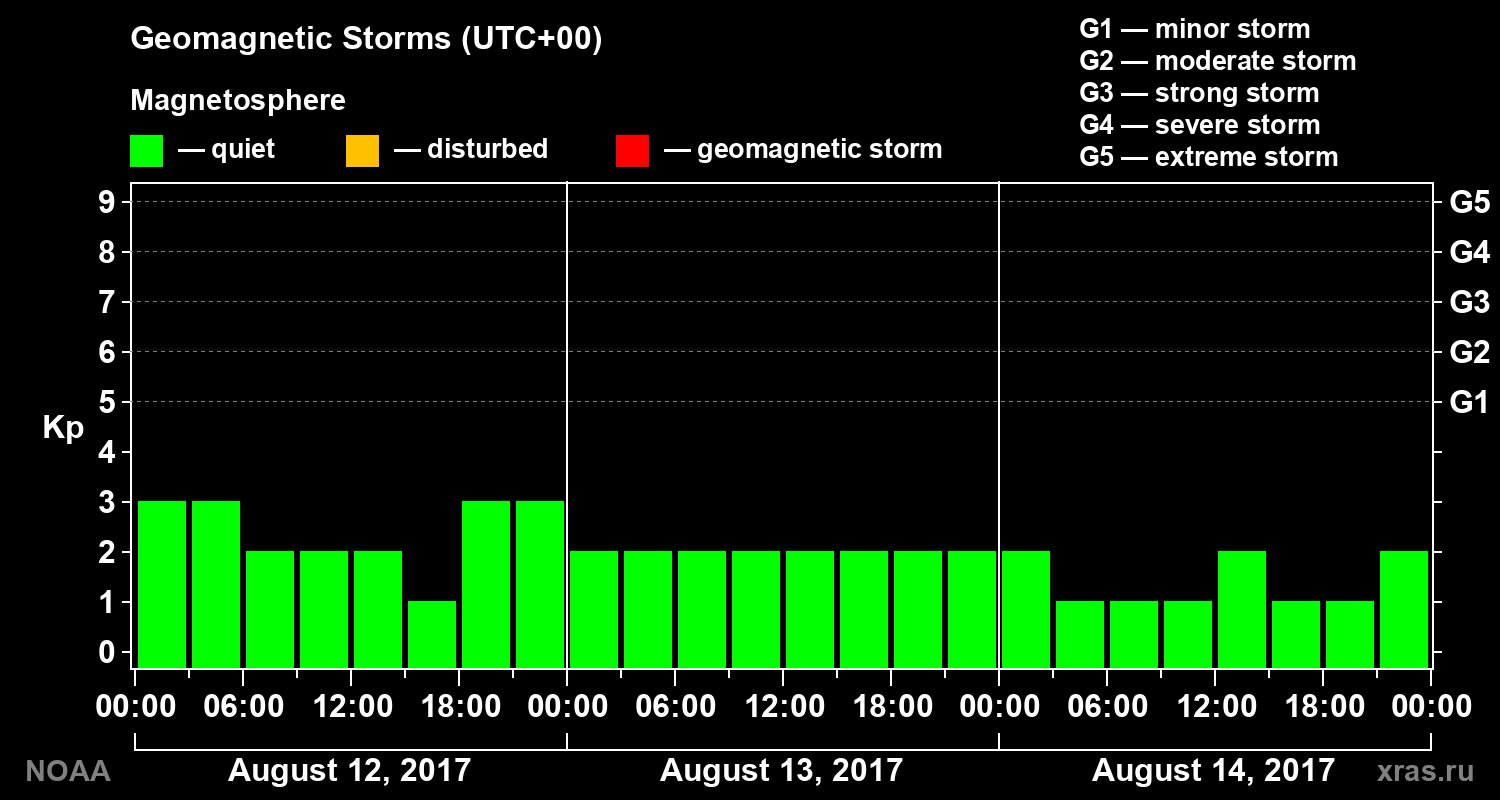 Geomagnetic index Kp for 3 days