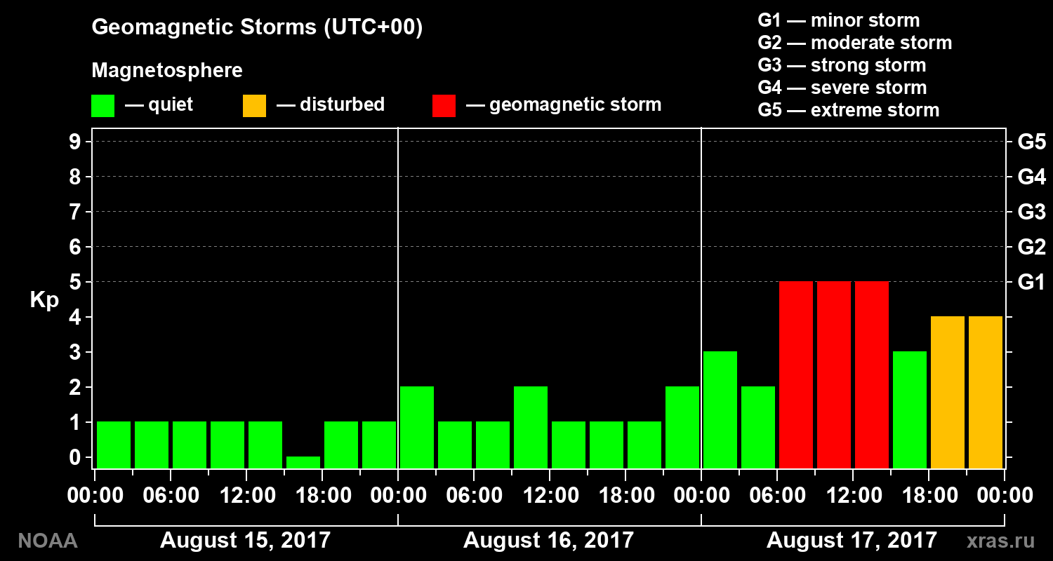 Geomagnetic index Kp for 3 days
