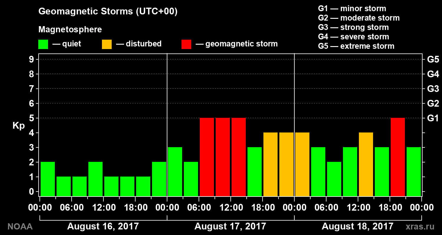 Geomagnetic index Kp for 3 days