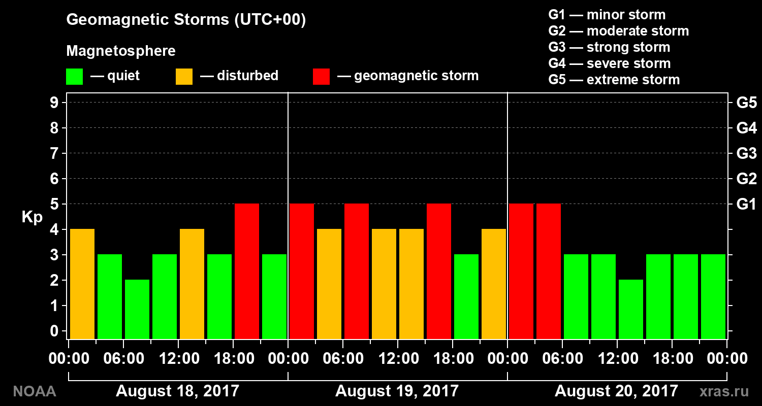 Geomagnetic index Kp for 3 days