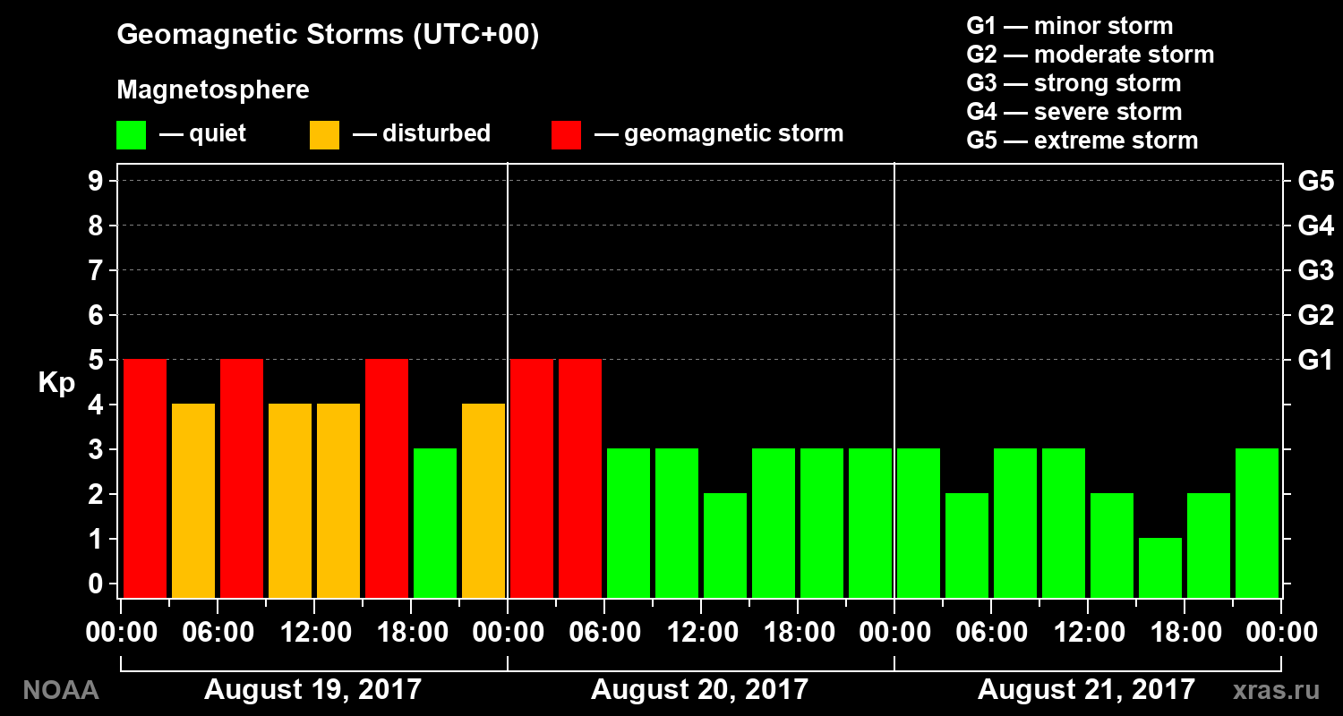 Geomagnetic index Kp for 3 days