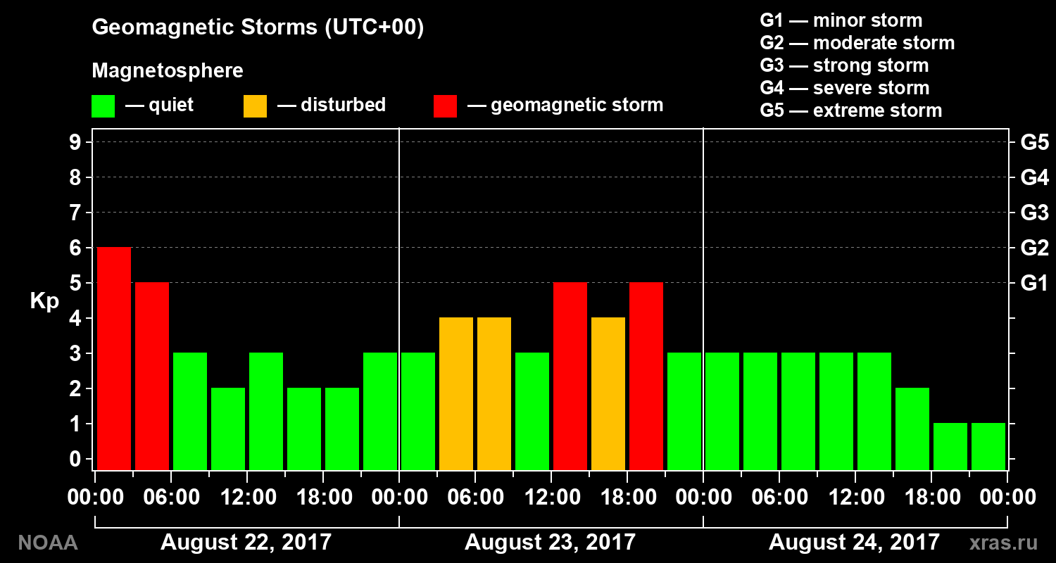 Geomagnetic index Kp for 3 days