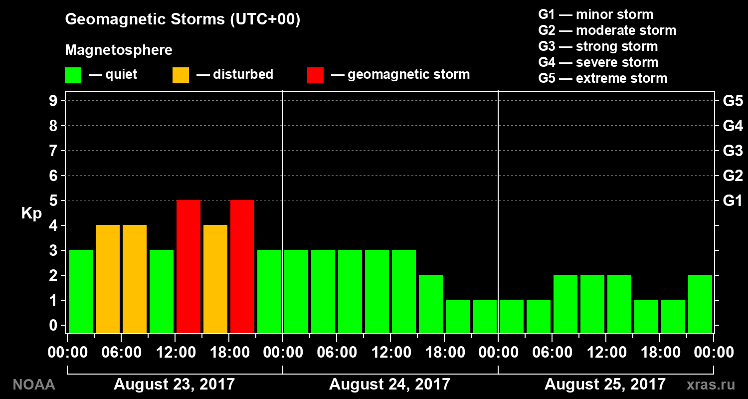 Geomagnetic index Kp for 3 days