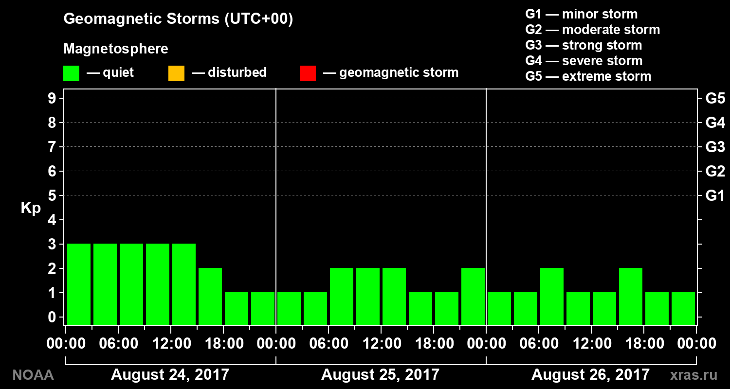 Geomagnetic index Kp for 3 days