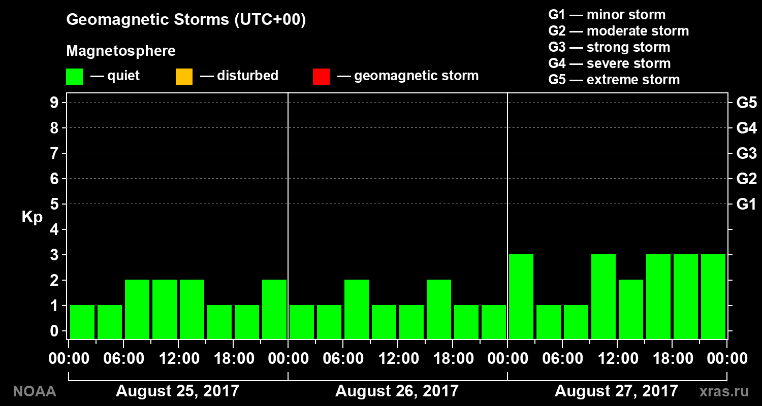 Geomagnetic index Kp for 3 days
