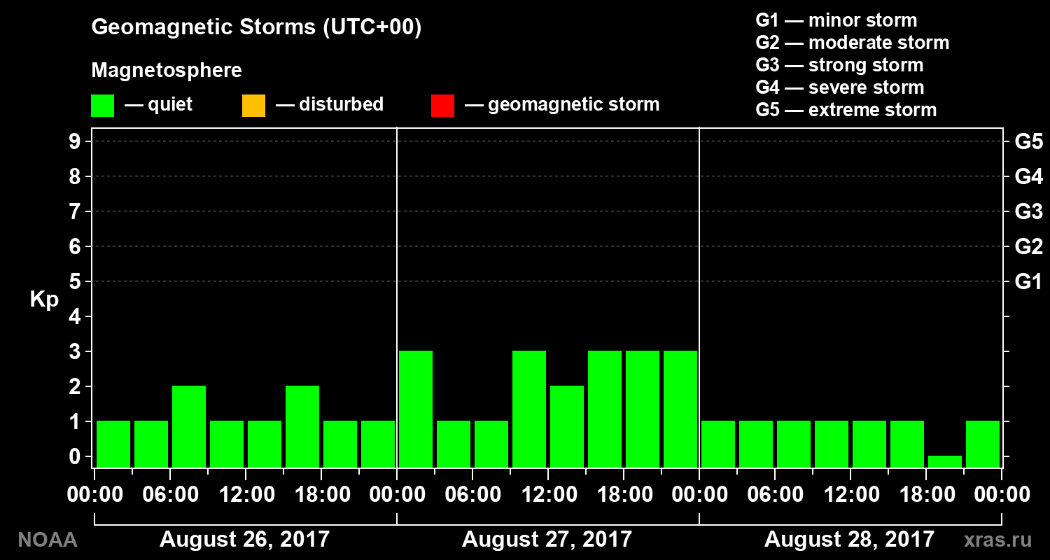 Geomagnetic index Kp for 3 days