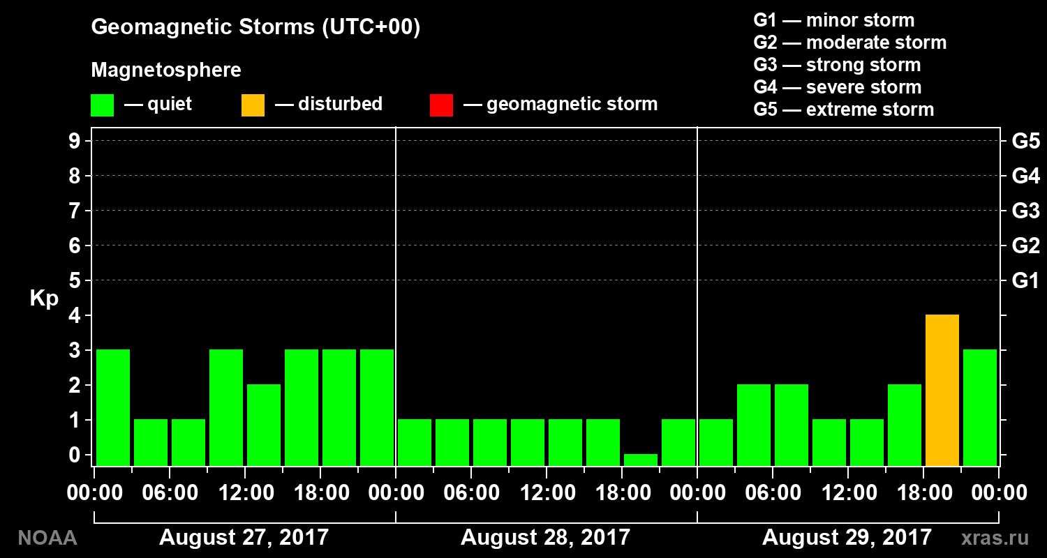 Geomagnetic index Kp for 3 days