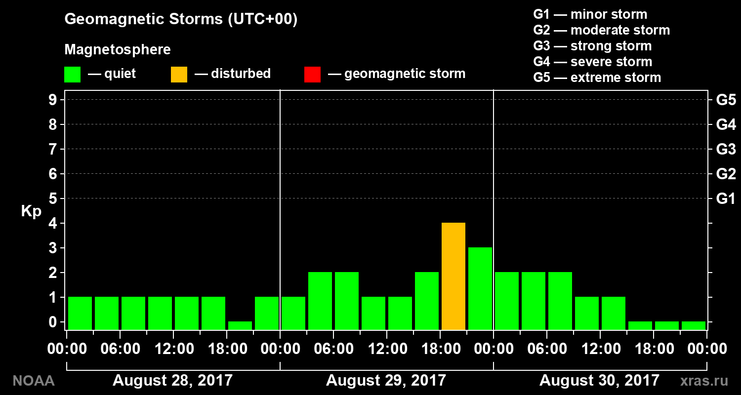 Geomagnetic index Kp for 3 days