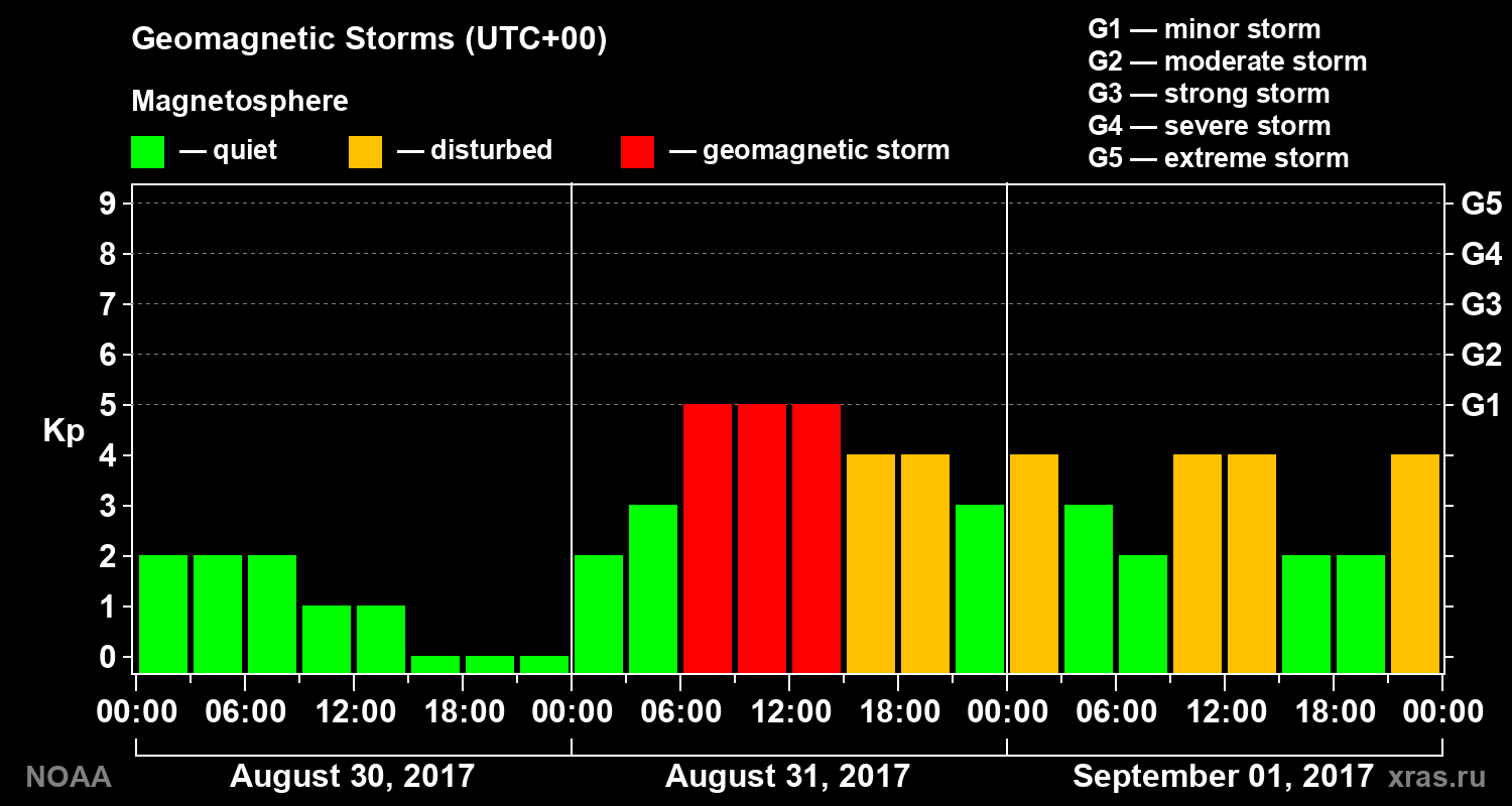Geomagnetic index Kp for 3 days