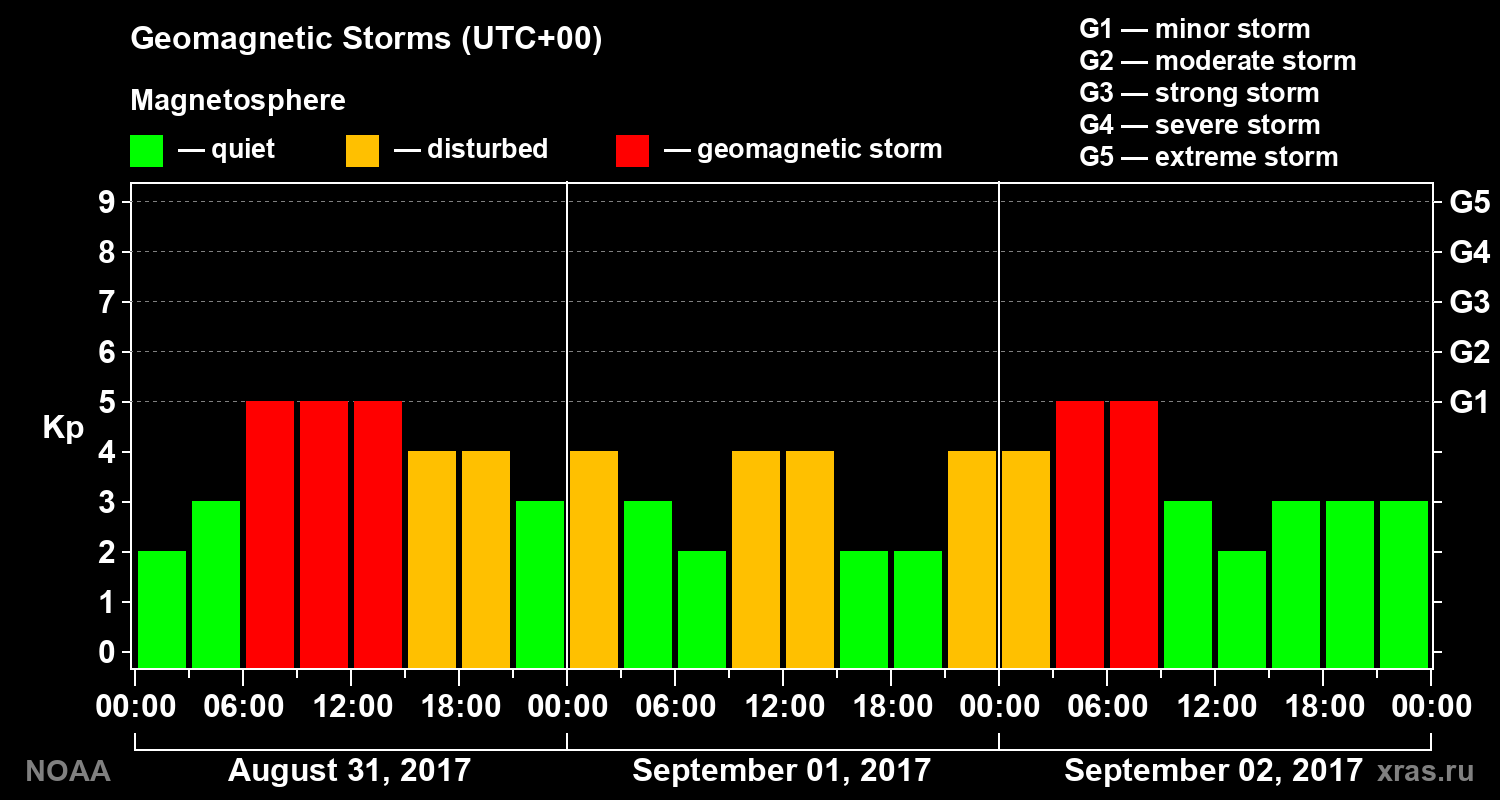 Geomagnetic index Kp for 3 days
