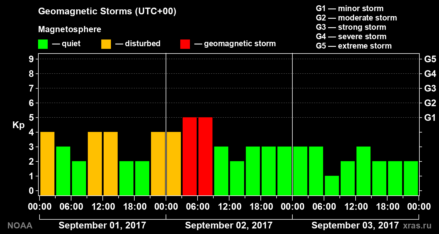 Geomagnetic index Kp for 3 days