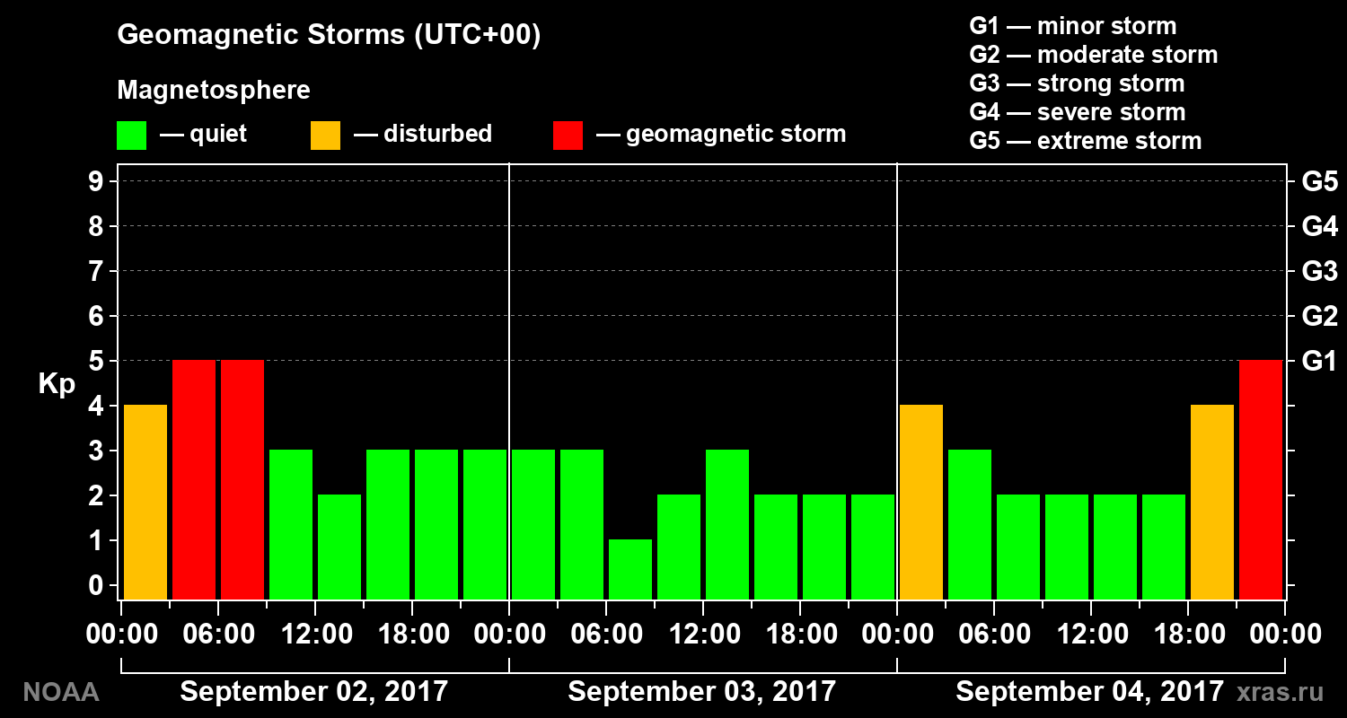 Geomagnetic index Kp for 3 days
