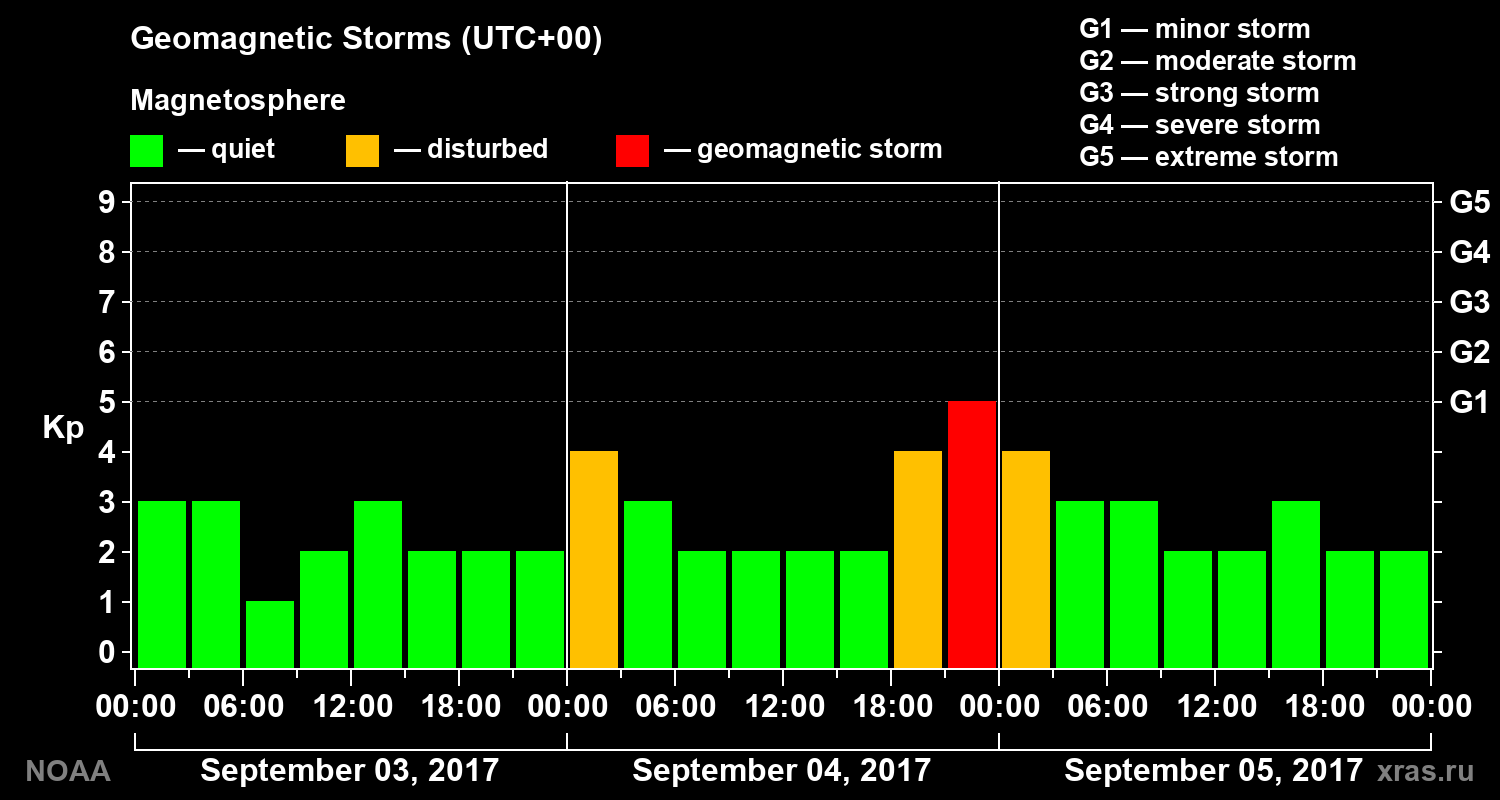 Geomagnetic index Kp for 3 days