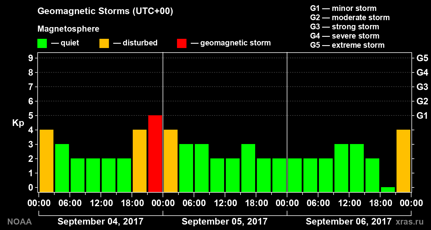 Geomagnetic index Kp for 3 days