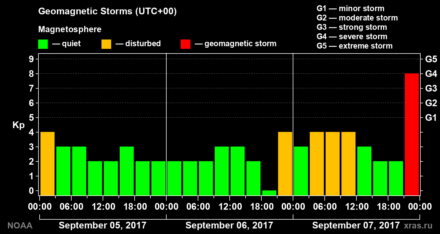 Geomagnetic index Kp for 3 days