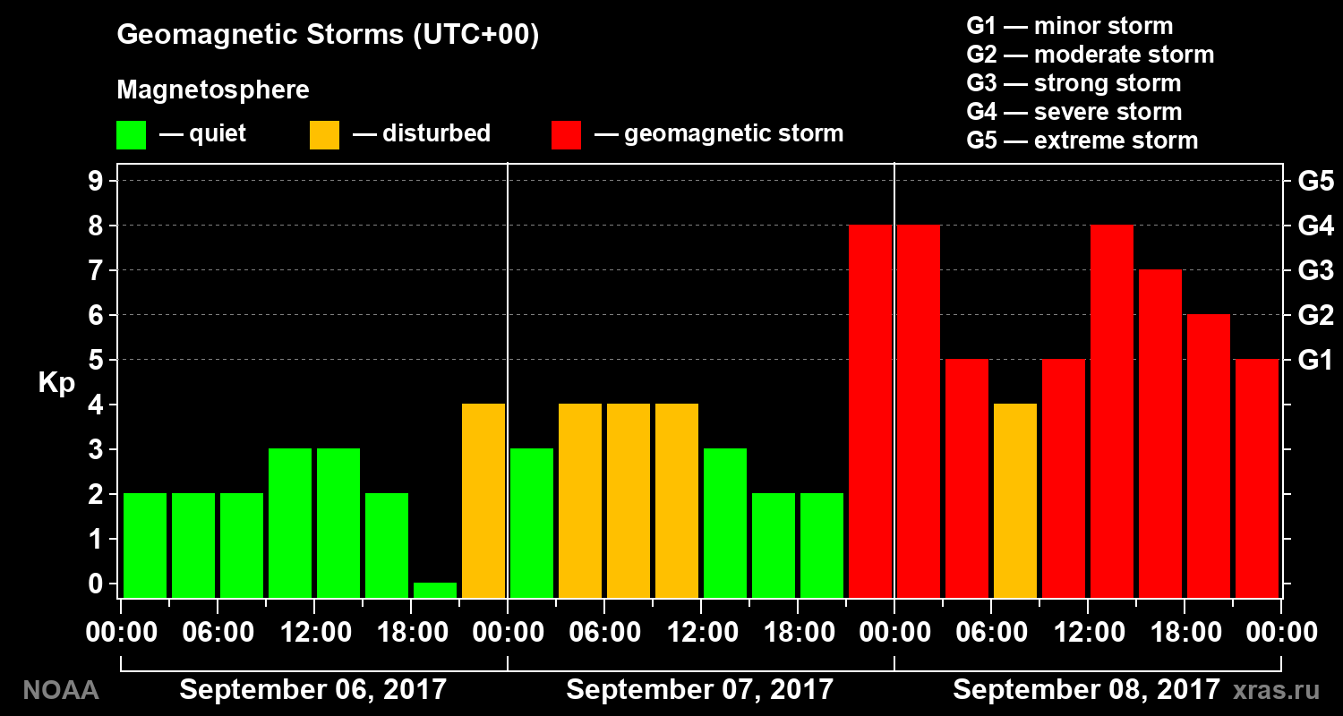 Geomagnetic index Kp for 3 days
