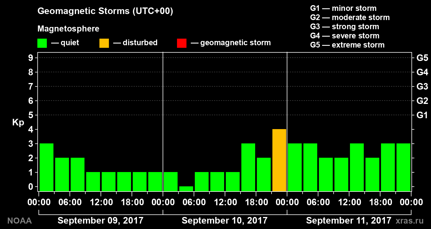 Geomagnetic index Kp for 3 days