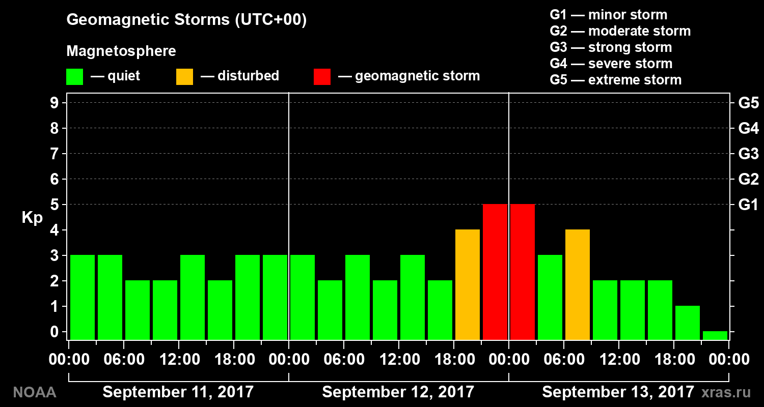 Geomagnetic index Kp for 3 days