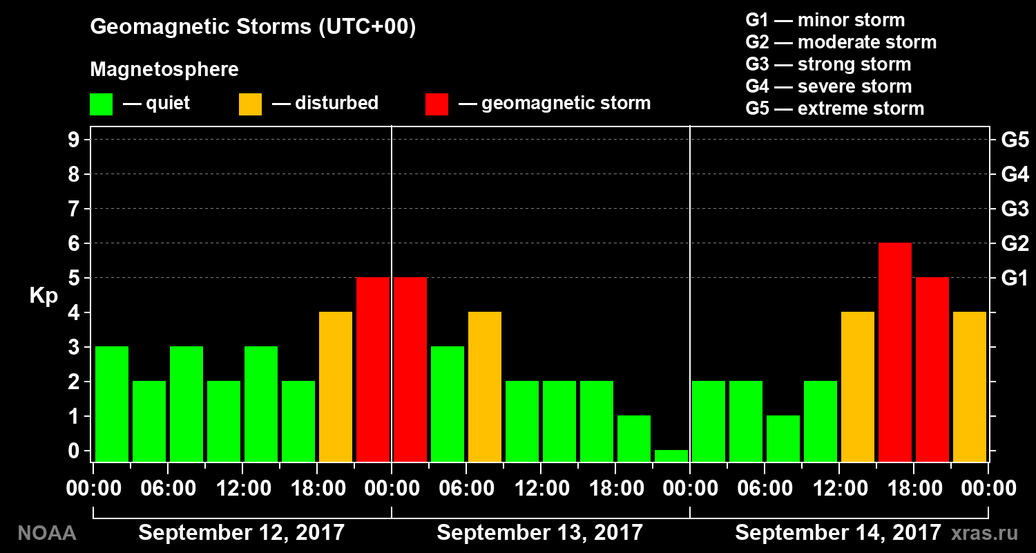 Geomagnetic index Kp for 3 days