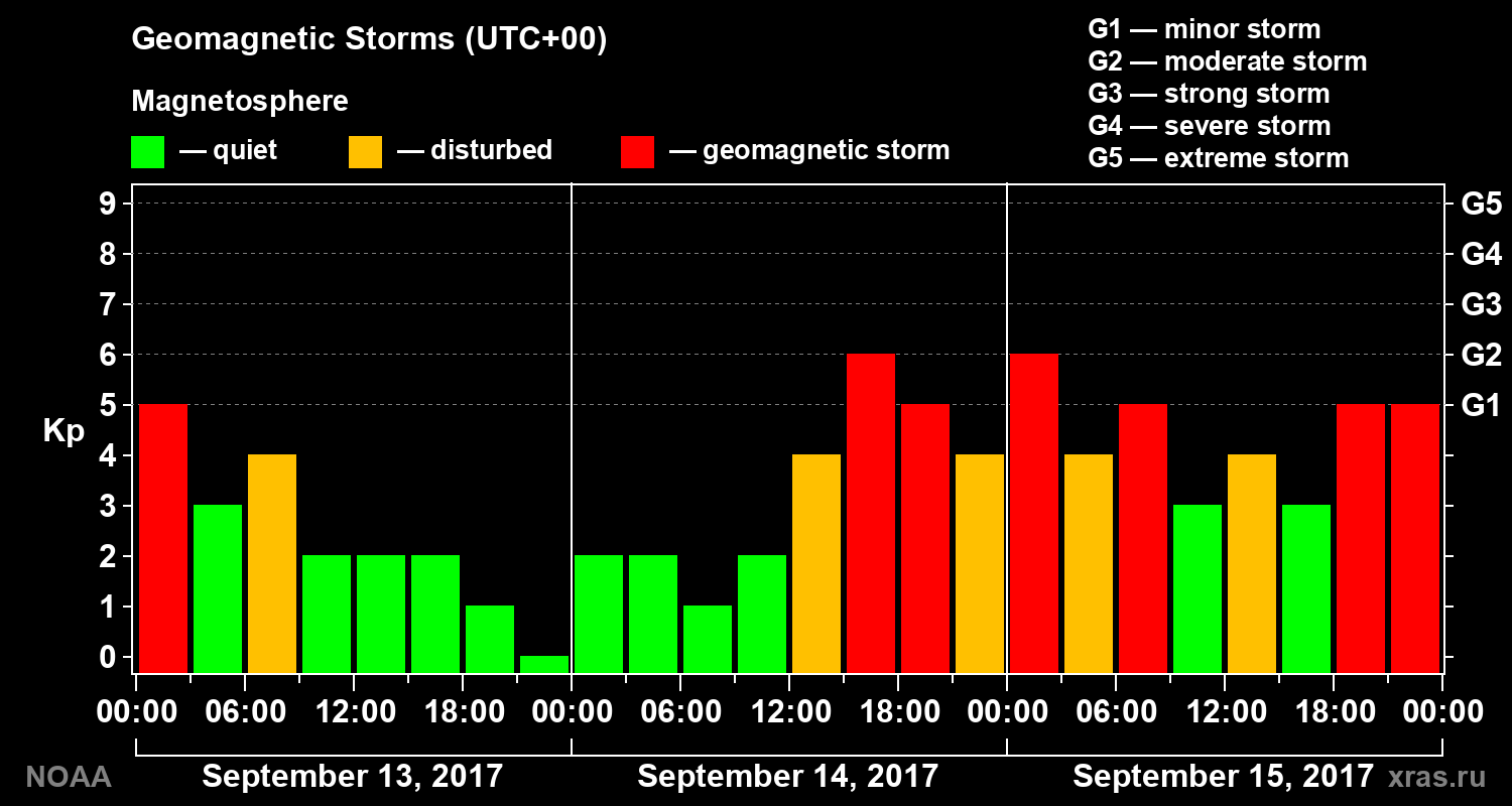 Geomagnetic index Kp for 3 days