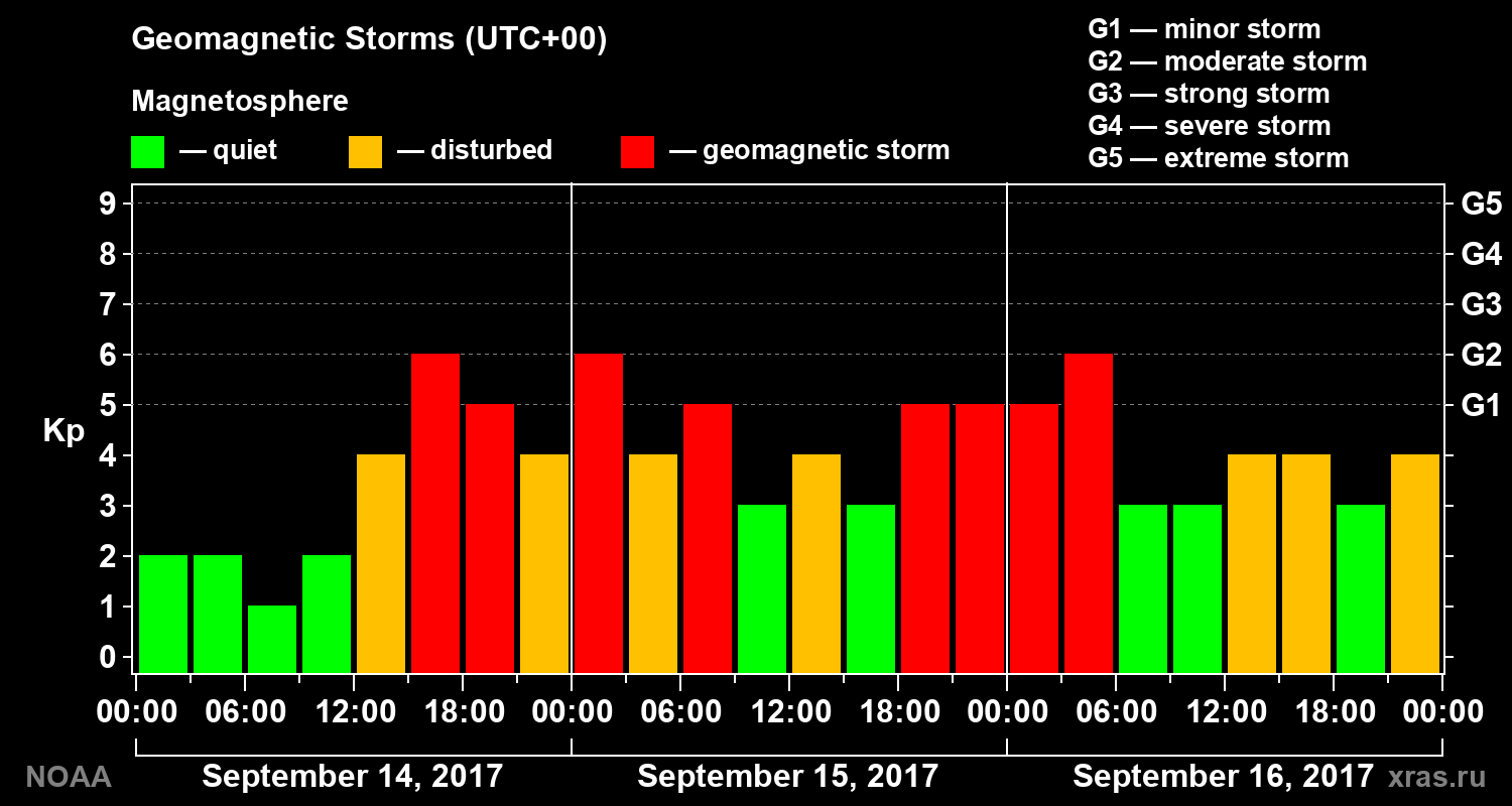 Geomagnetic index Kp for 3 days