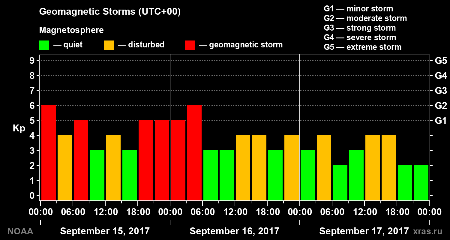Geomagnetic index Kp for 3 days
