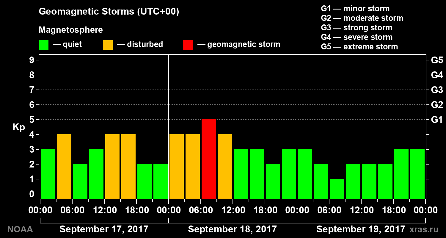 Geomagnetic index Kp for 3 days