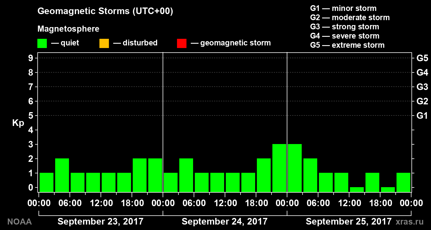 Geomagnetic index Kp for 3 days